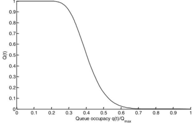 Figure 2.  Queue-size related component of the STUB scheduler. 