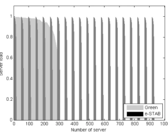 Figure 5.  Distribution of the workload processing among servers. 