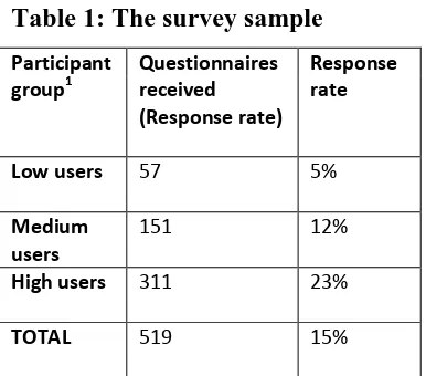 Table 1: The survey sample  