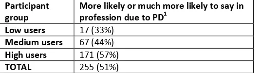 Table 3: Stated likelihood of staying in profession as a result of PD from survey - 