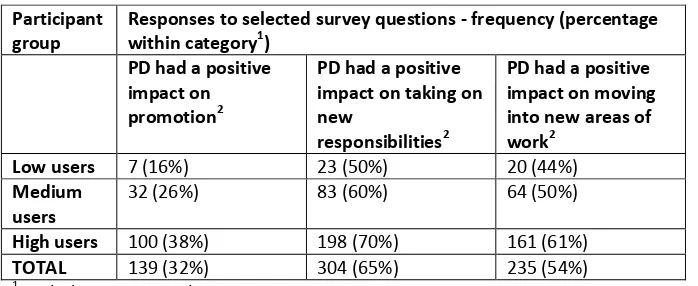 Table 4: Responses to survey questions on perceived impact of PD on  aspects of 