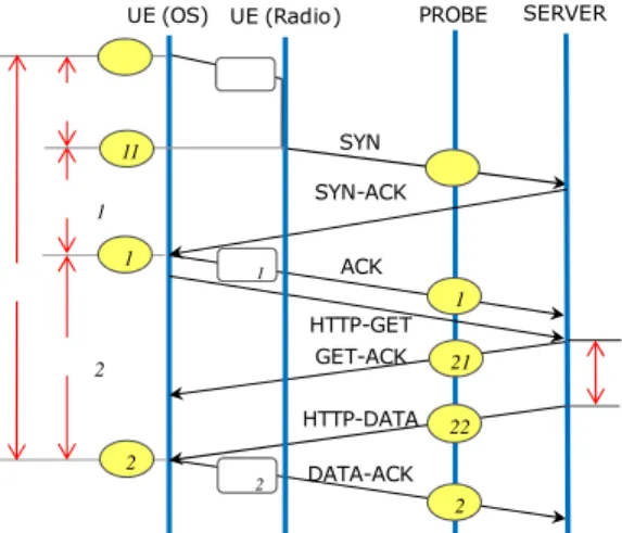 Figure 2: Typical HTTP data transfer.