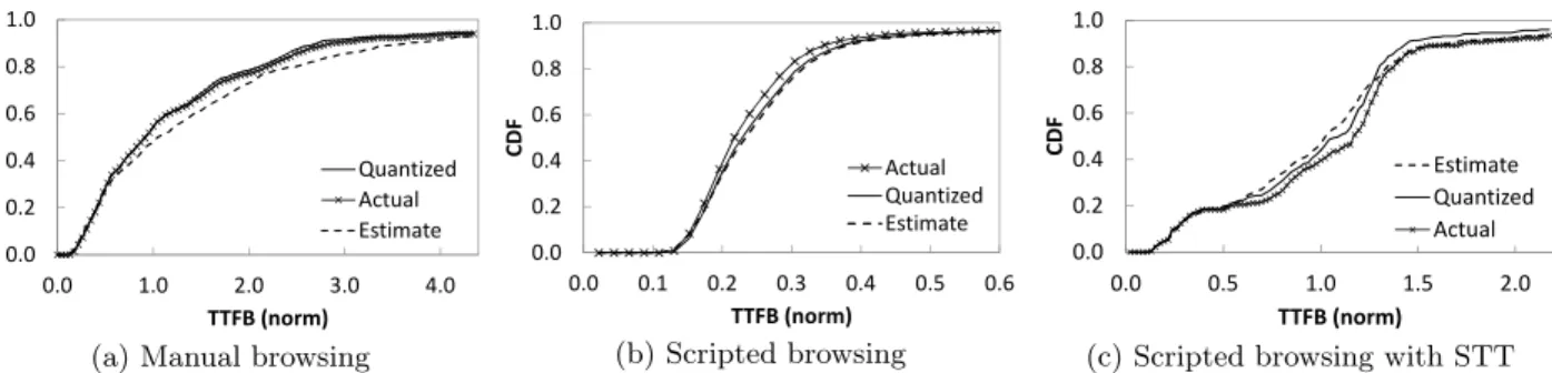 Figure 6: Comparison of mean RTT vs. mean TTFB. Error bars indicate 95% confidence intervals.