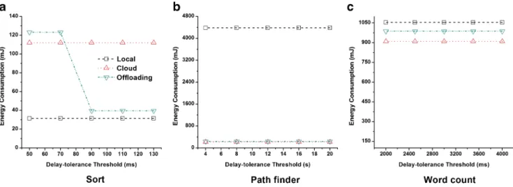 Fig. 7 Energy consumption of three applications under different delay-tolerance thresholds