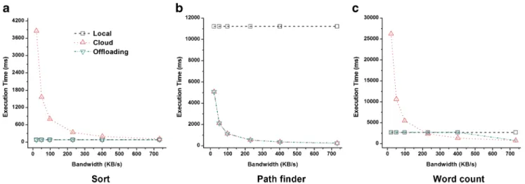 Fig. 9 Execution time of three applications under different bandwidths