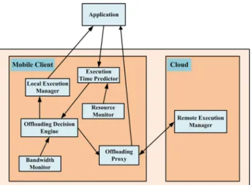 Fig. 1 Architecture of Phone2Cloud