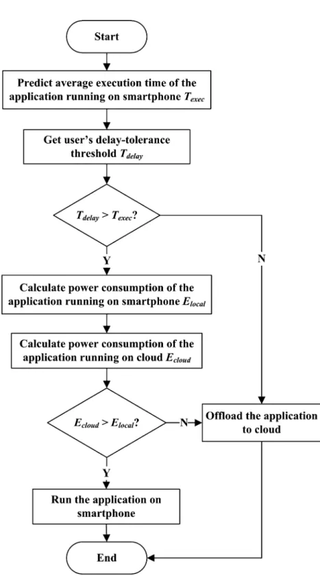 Fig. 2 Workflow of offloading-decision making algorithm