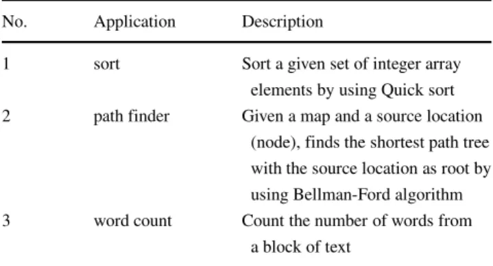 Table 3 describes the four factors’ values in application experiments for evaluations of both energy consumption and execution time