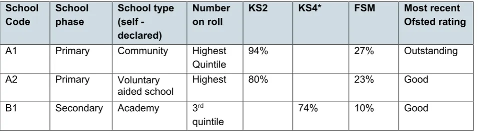 Table 2-1: Qualitative interviews - achieved sample 