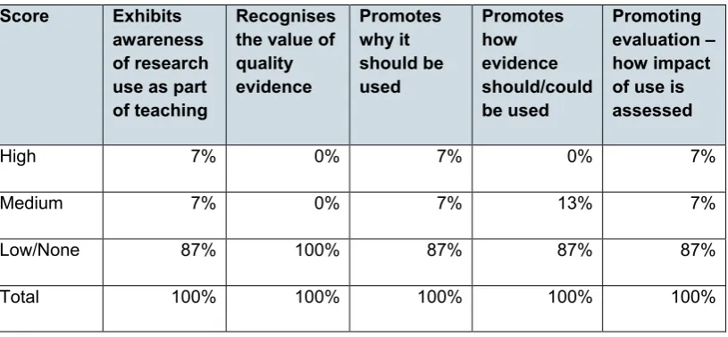 Table 3-2: Overall findings for case study schools (%) 