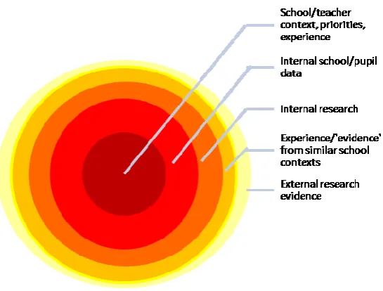 Figure 3-1: Perceived relevance/influence of evidence  