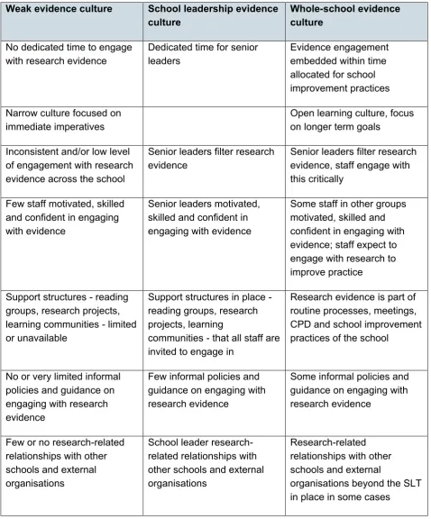 Table 3-3: Categorisation of school evidence cultures derived from qualitative analysis 