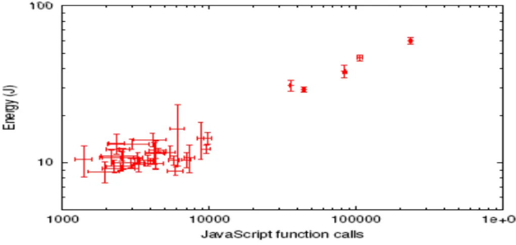 Figure 311: Energy versus JavaScript function calls (in logarithmic scale on both axis to accommodate  loads of different magnitude)
