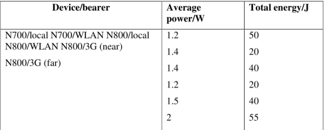Table 4: Power and energy of PDF viewing. 