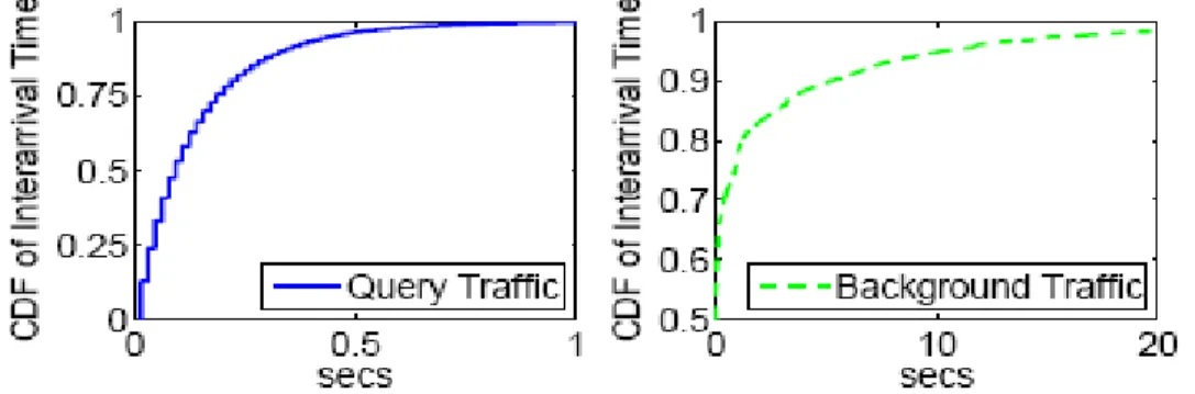 Figure 5:  CDF of Time Vs arrivals of new work for the Aggregator (queries) and between background  flows between servers (update and short message)