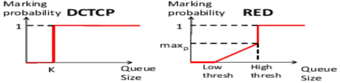 Figure 8: DCTCP’s AQM scheme is a variant of RED: Low and High marking thresholds are equal, and  marking is based on the instantaneous queue length