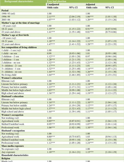 Table 2: Socioeconomic and demographic determinants of abortion in India, 1990–2006 (pooled data)