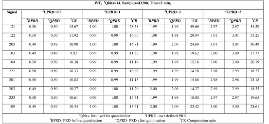 Table 1: Performance of ECG compression with BA using DCT on different ECG signals 