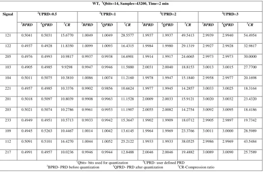Table 3: Performance of ECG compression with GA using DCT on different ECG signals 