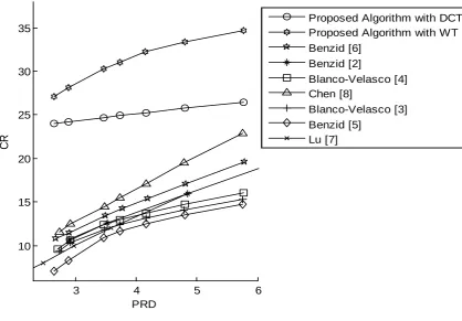 Figure. 1 Performance of proposed algorithm 