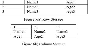 Figure .6a) Row Storage 