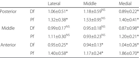 Table 3 Joint space width in mm (mean ± SD) of nine tibialplafond areas