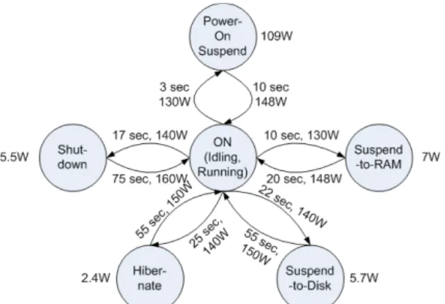 Figure 1. CPU utilization and power consumption. 