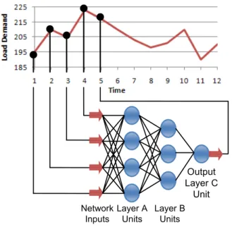 Figure 5.  A three-layer network predictor. 