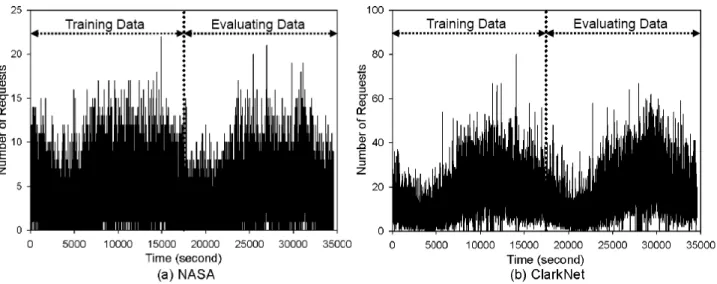 Figure 8.  The NASA and ClarkNet load traces. 