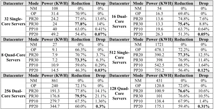 TABLE II.            S IMULATION RESULTS ON  CLARKNET  WITH THE BEST OF EACH CASE DISPLAYED IN BOLDFACE