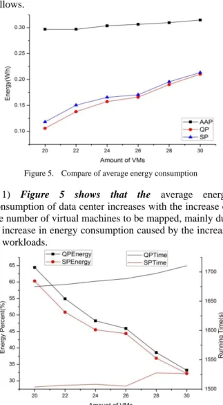 Figure 5.  Compare of average energy consumption 