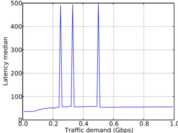 Figure 13 shows the setup for measuring the buffer depth in our test switches; when queuing occurs, this knowledge helps to estimate the number of hops where packets are delayed