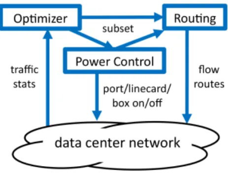 Table 1: Power consumption of various 48- 48-port switches for different configurations