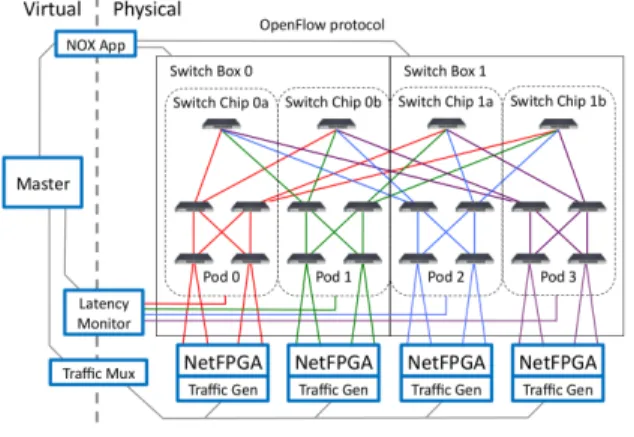 Figure 5: Hardware Testbed (HP switch for k = 6 fat tree)