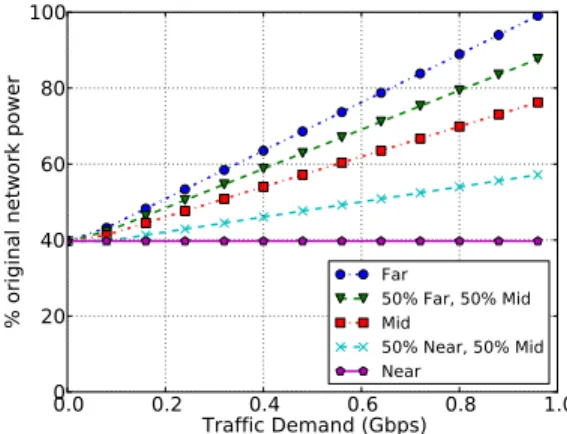 Figure 7: Power savings as a function of de- de-mand, with varying traffic locality, for a  28K-node, k=48 fat tree