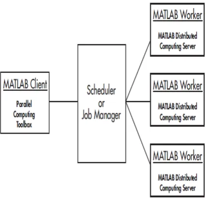 Figure 2.1 Basic Parallel Computing Configuration 