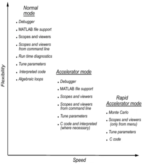 Figure 5.1 Simulation Modes 