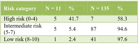 Table 4: Postoperative complications. 