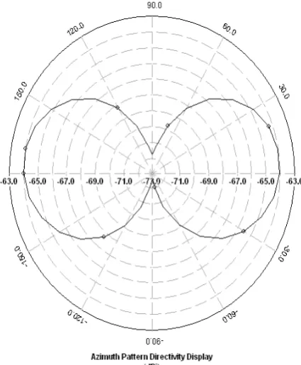 Figure 8:  3-Dimensional Pattern of Proposed Antenna