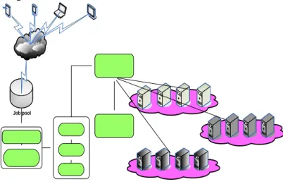 Fig. 1 Dynamic Power Management for Sustainable Data Center  Architecture
