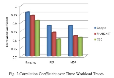 Fig. 2 Correlation Coefficient over Three Workload Traces  Mean  Absolute  Error:  MAE,  is  the  average  of  the  difference  between predicted and actual value in all test cases; it is the average  prediction error