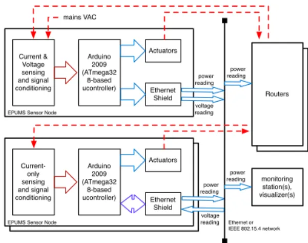 Fig. 1. Main components of the EPUM sensor network.