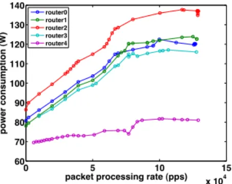Fig. 3. Power consumption profiles of 5 particular PC-based routers.