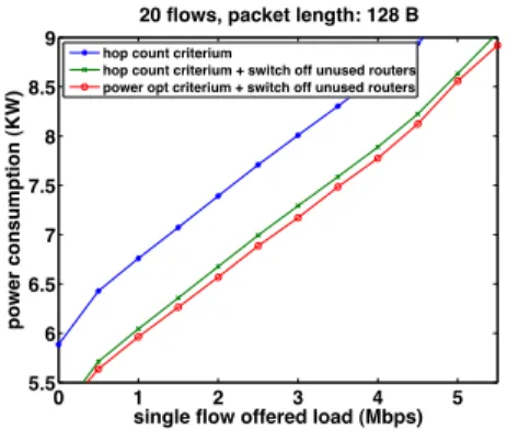 Fig. 4. Power consumption vs. offered load (per flow).