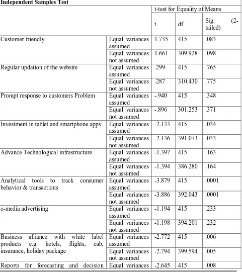 Table 3 :Z test between gender of the respondents and their Perception towards the practices of e-commerce 