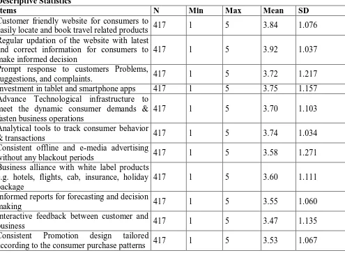 TABLE 2 SHOWS THE DESCRIPTIVE STATISTICS OF THE ITEMS 