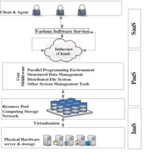 Figure 1:  Cloud Computing Framework