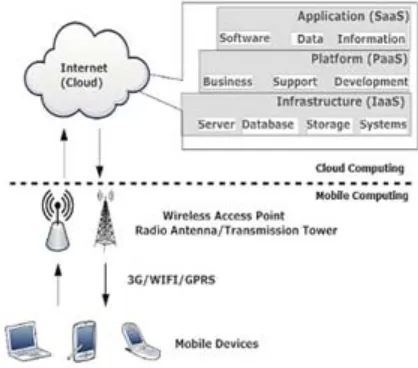 Figure 2.  Mobile Cloud Computing (MCC) Architecture.