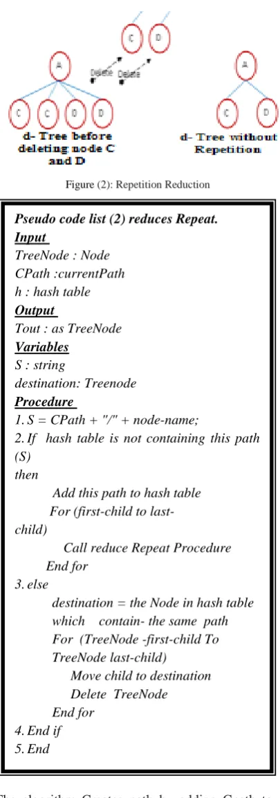 Figure (2): Repetition Reduction