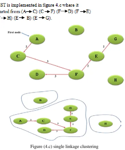 Figure (4.a):  dataset contains 8 XML files and the weight between each pair 